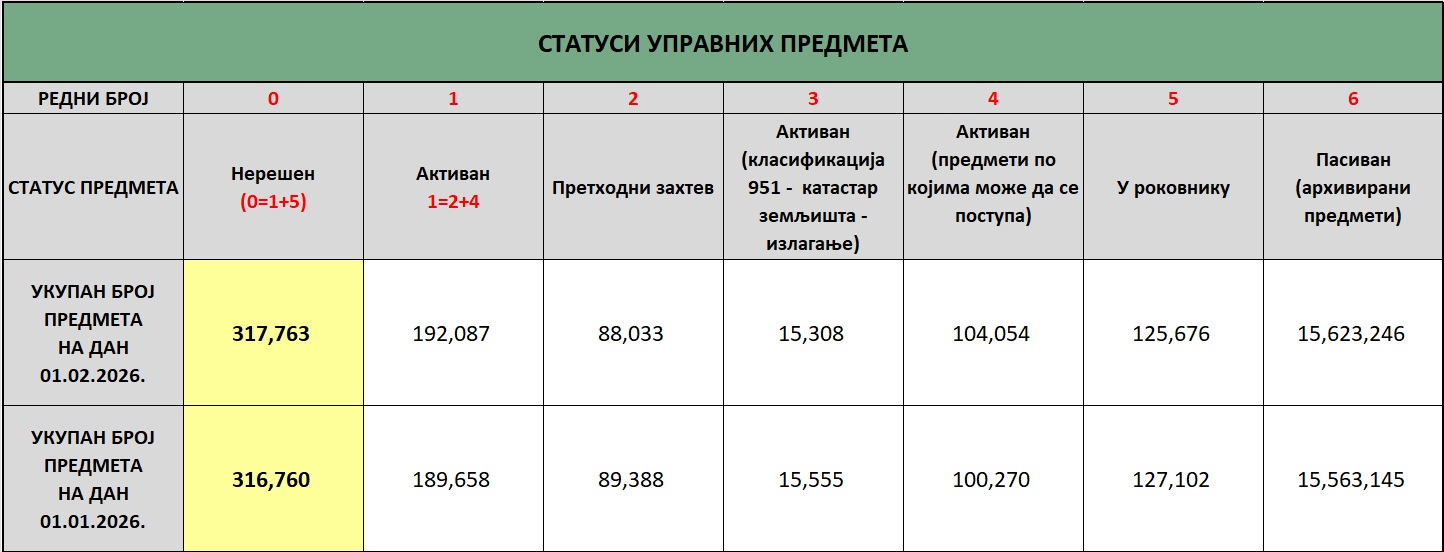 /content/images/stranice/statistika/2026/02/status predmeta na dan 01.02.2026.jpg